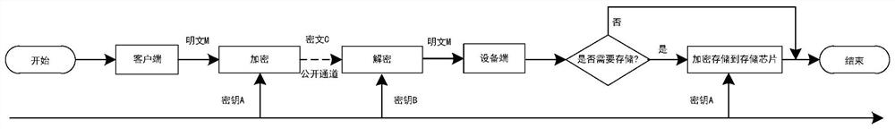 Information security protection method for electric power measurement and control terminal