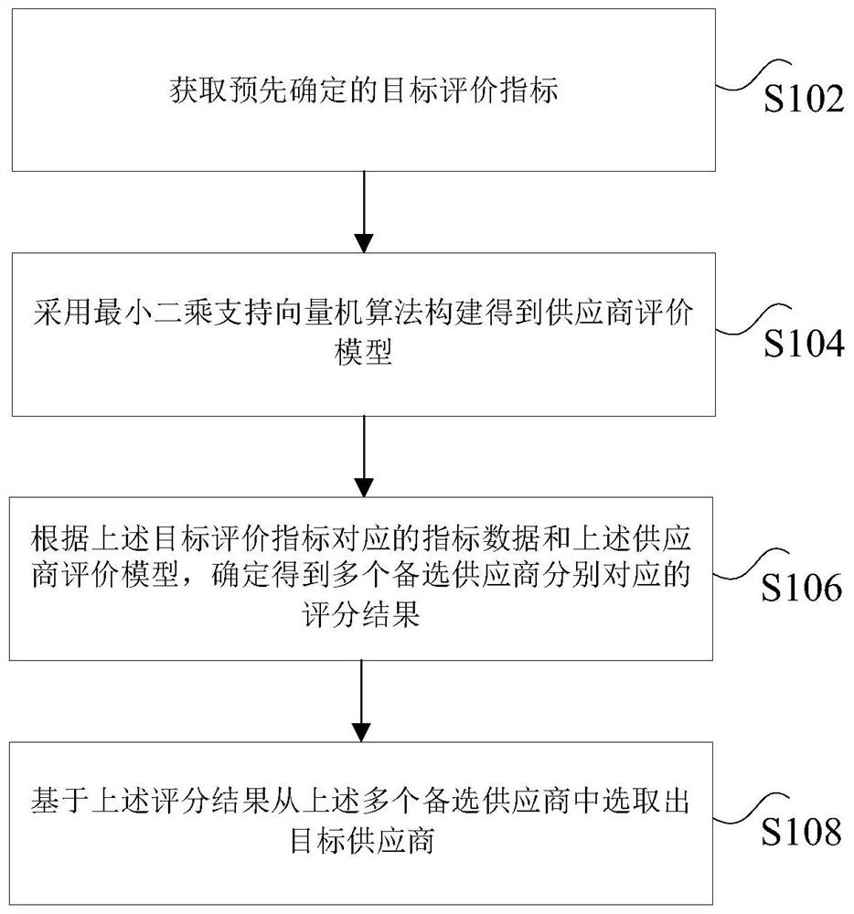Supplier selection method and device, storage medium and electronic equipment