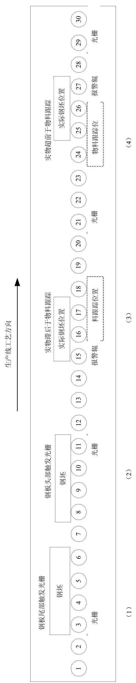 Fault diagnosis and fault tolerance control method and system used for material tracking system