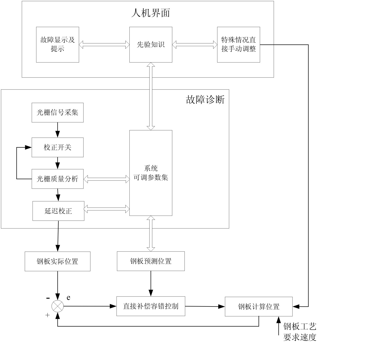 Fault diagnosis and fault tolerance control method and system used for material tracking system