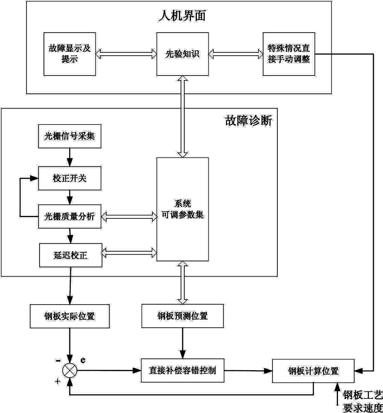 Fault diagnosis and fault tolerance control method and system used for material tracking system