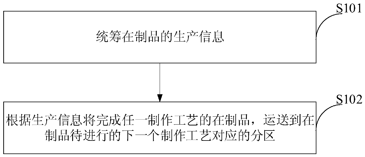 An automated warehouse system, production line and logistics management method