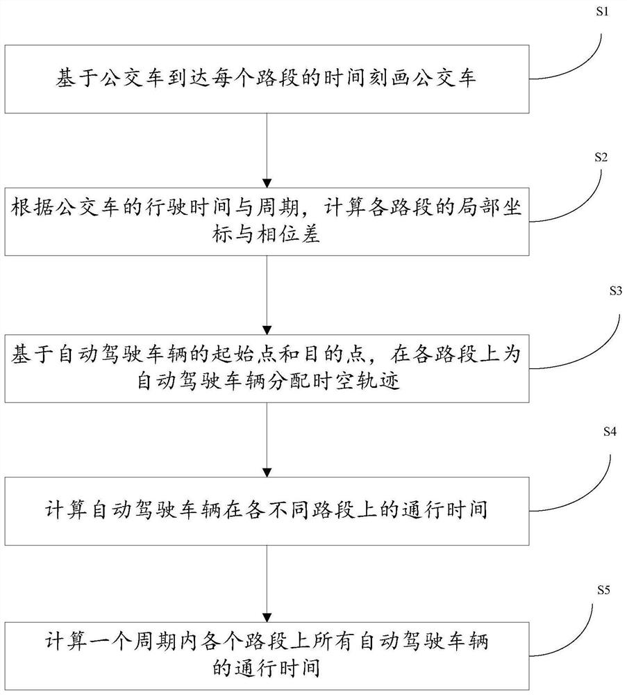 A traffic evaluation method and system for mixed lanes of public transport and autonomous vehicles