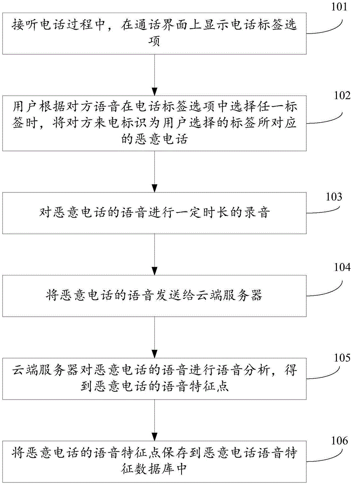 Configuration method and device of speech feature library of malicious calls