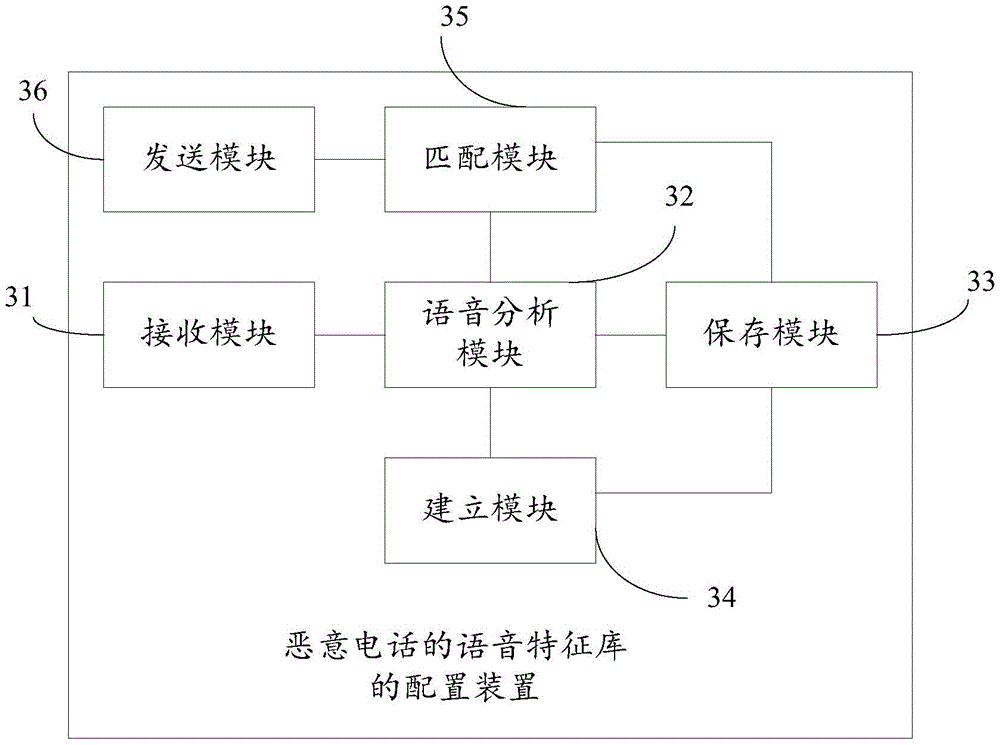Configuration method and device of speech feature library of malicious calls