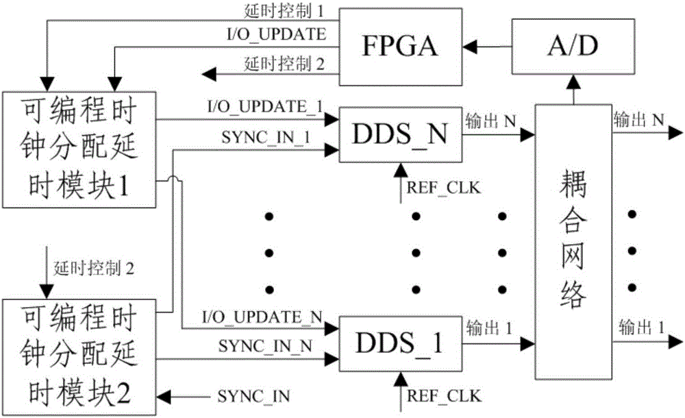 Device and synchronization method for synchronous output between multichannel DDSs