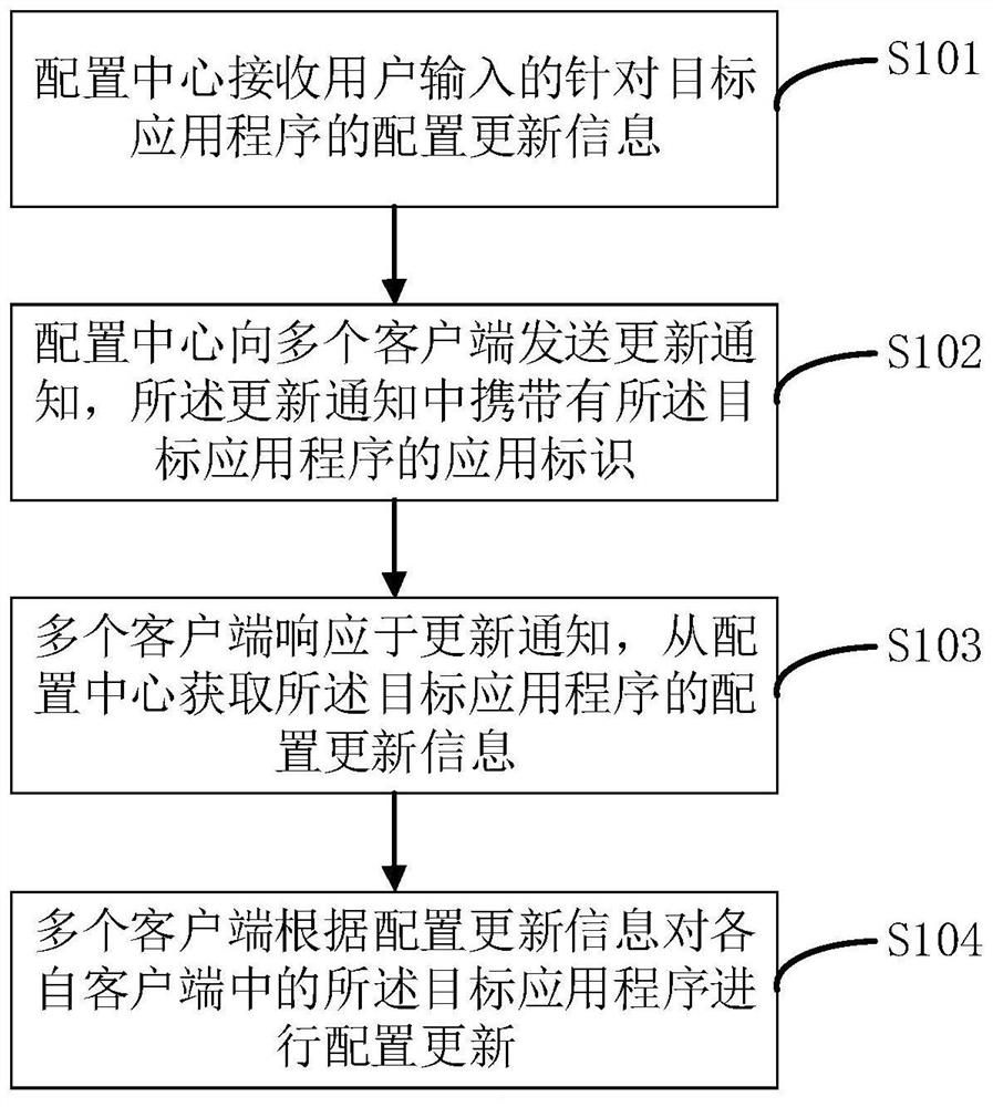 Configuration updating method and device of application program, equipment and medium