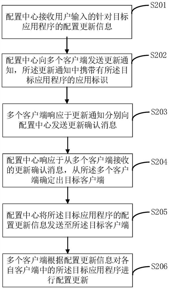 Configuration updating method and device of application program, equipment and medium