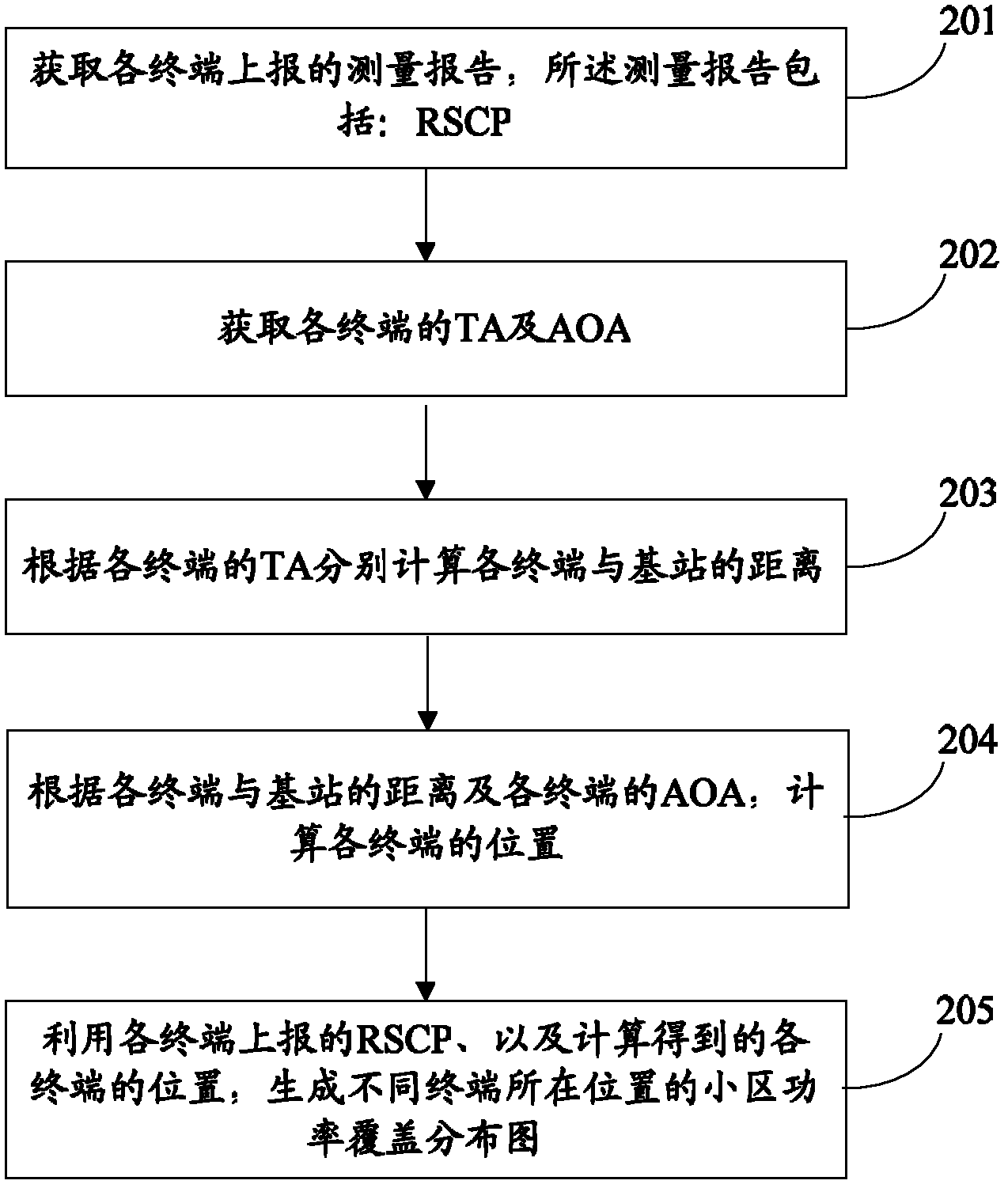 Method and device for realizing coverage measurement