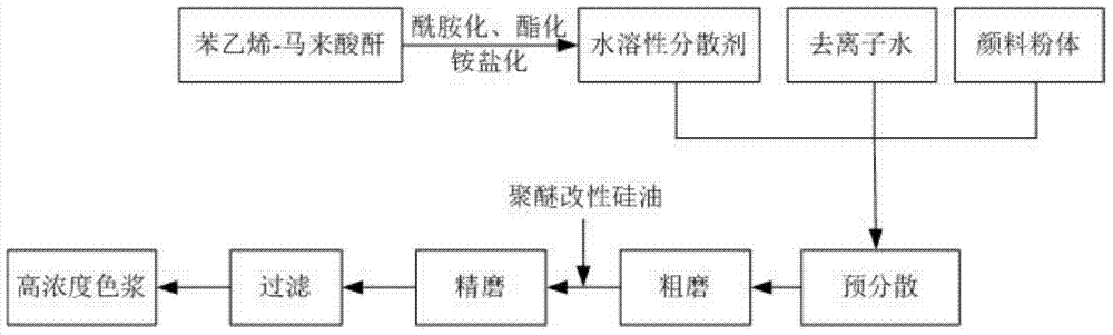 High-concentration neutral ink color paste and preparation method thereof