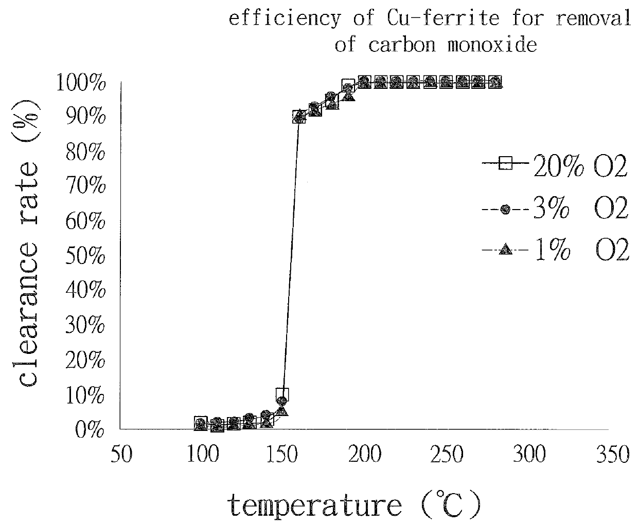 Ferrite as three-way catalyst for treatment of exhaust gas from vehicle engine