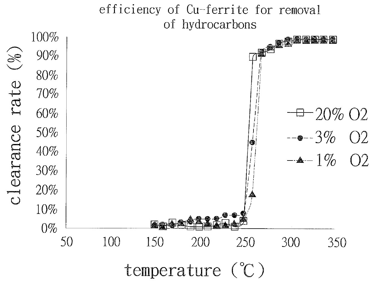 Ferrite as three-way catalyst for treatment of exhaust gas from vehicle engine