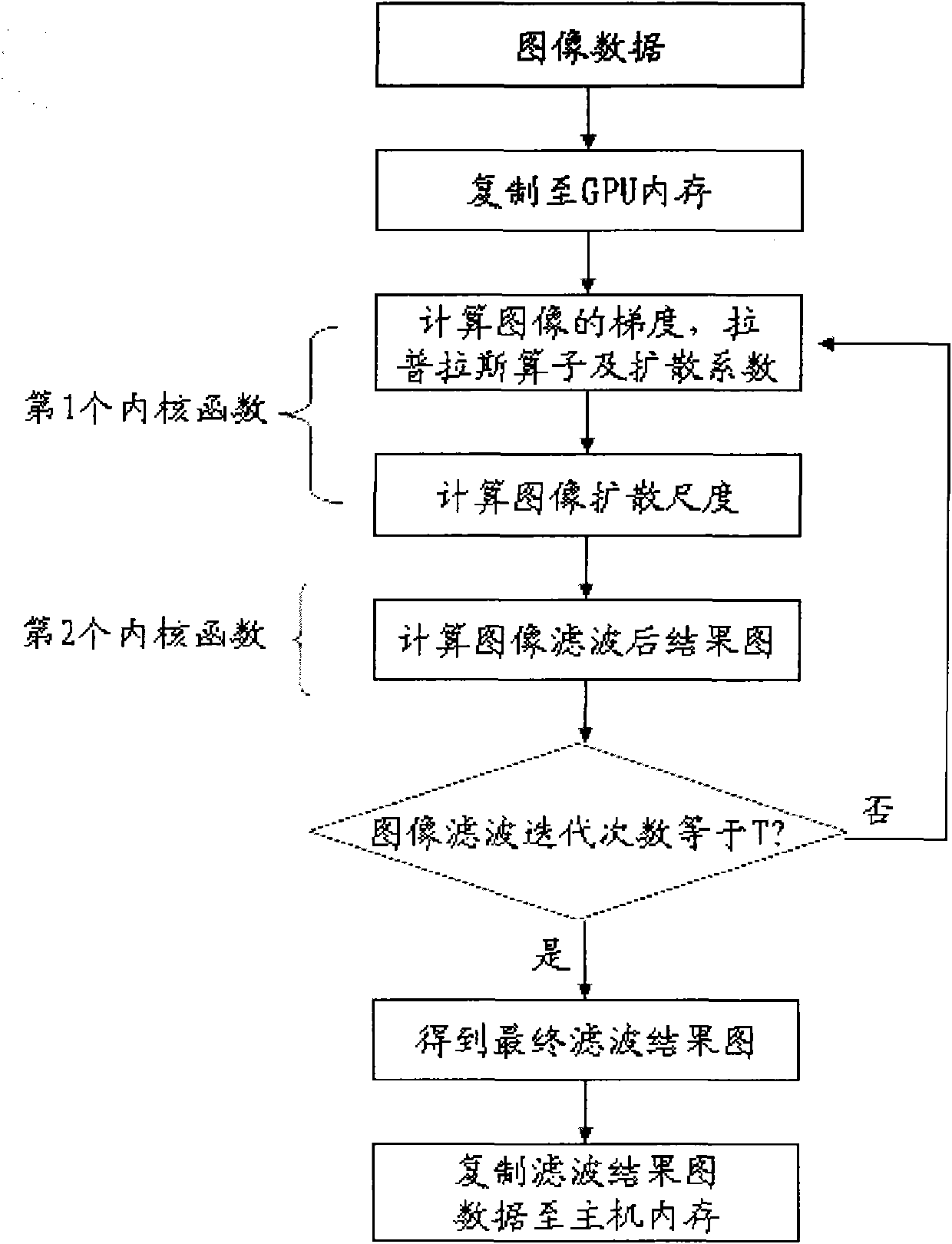 Method for realizing acceleration of anisotropic diffusion filtration of overlarge synthetic aperture radar (SAR) image by graphic processing unit (GPU)