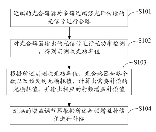Method for automatically compensating ascending optical loss gain and near end of optical fiber repeater