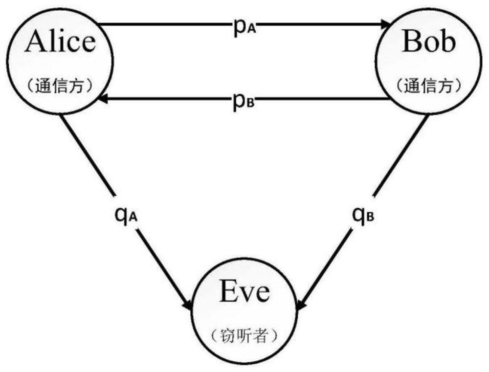 Dynamic security encryption method for non-diffraction vortex electromagnetic wave channel characteristics