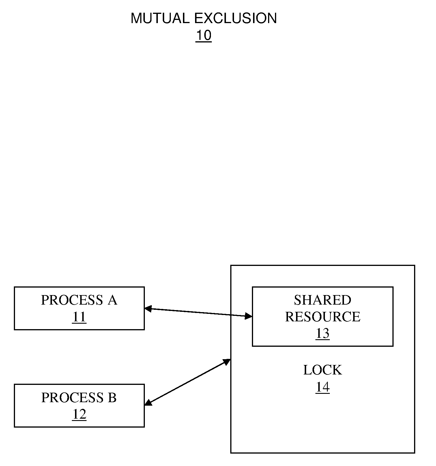 System and method for load-adaptive mutual exclusion with waiting process counts