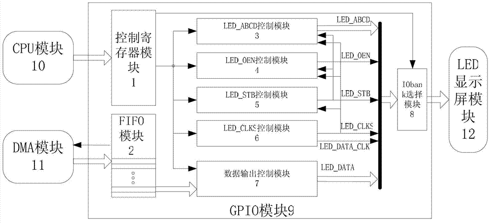 Direct memory access (DMA)-based general purpose input output (GPIO) module capable of refreshing light-emitting diode (LED) display screen