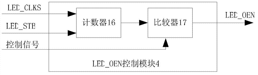 Direct memory access (DMA)-based general purpose input output (GPIO) module capable of refreshing light-emitting diode (LED) display screen