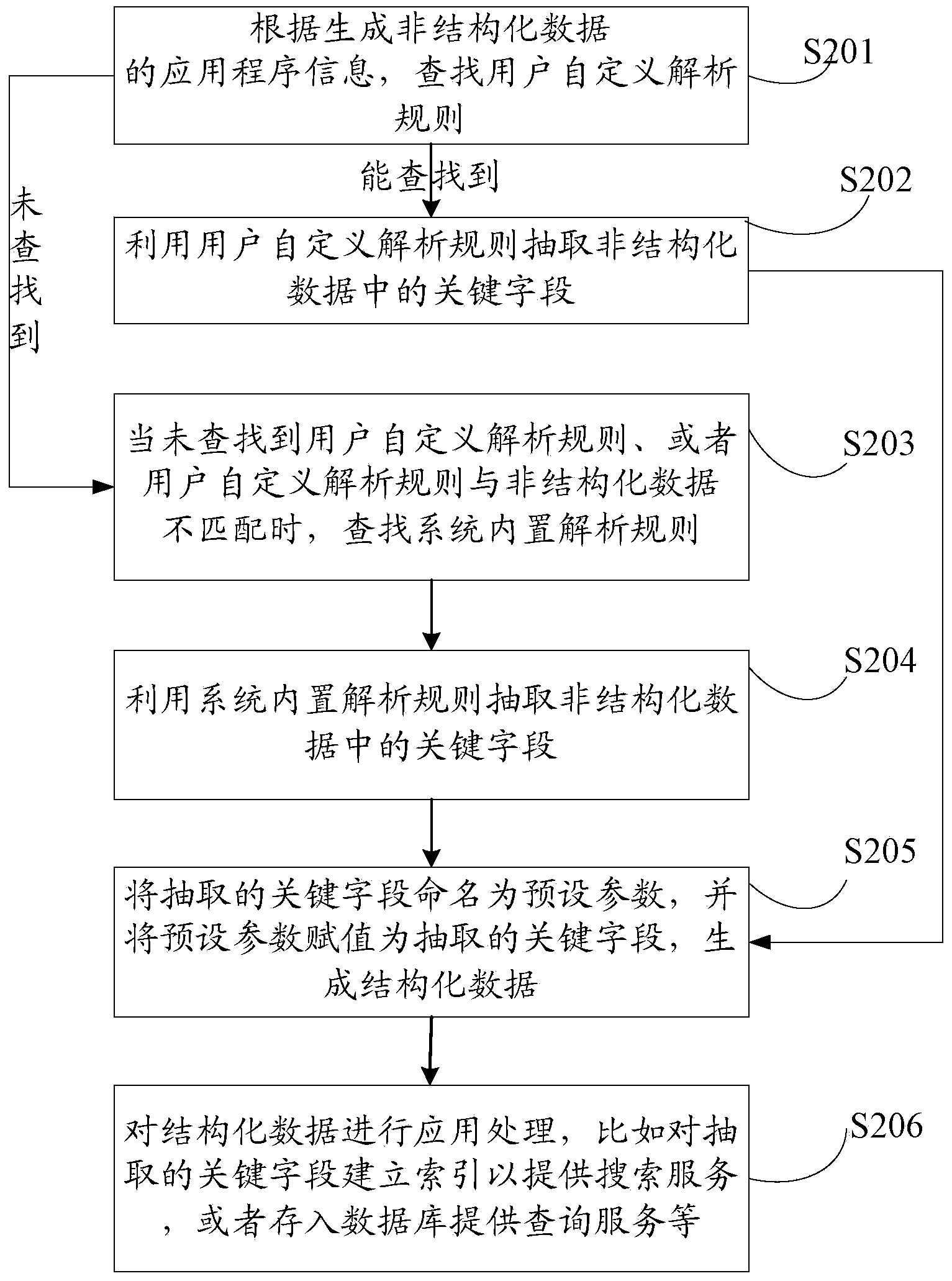 Unstructured data processing method and device