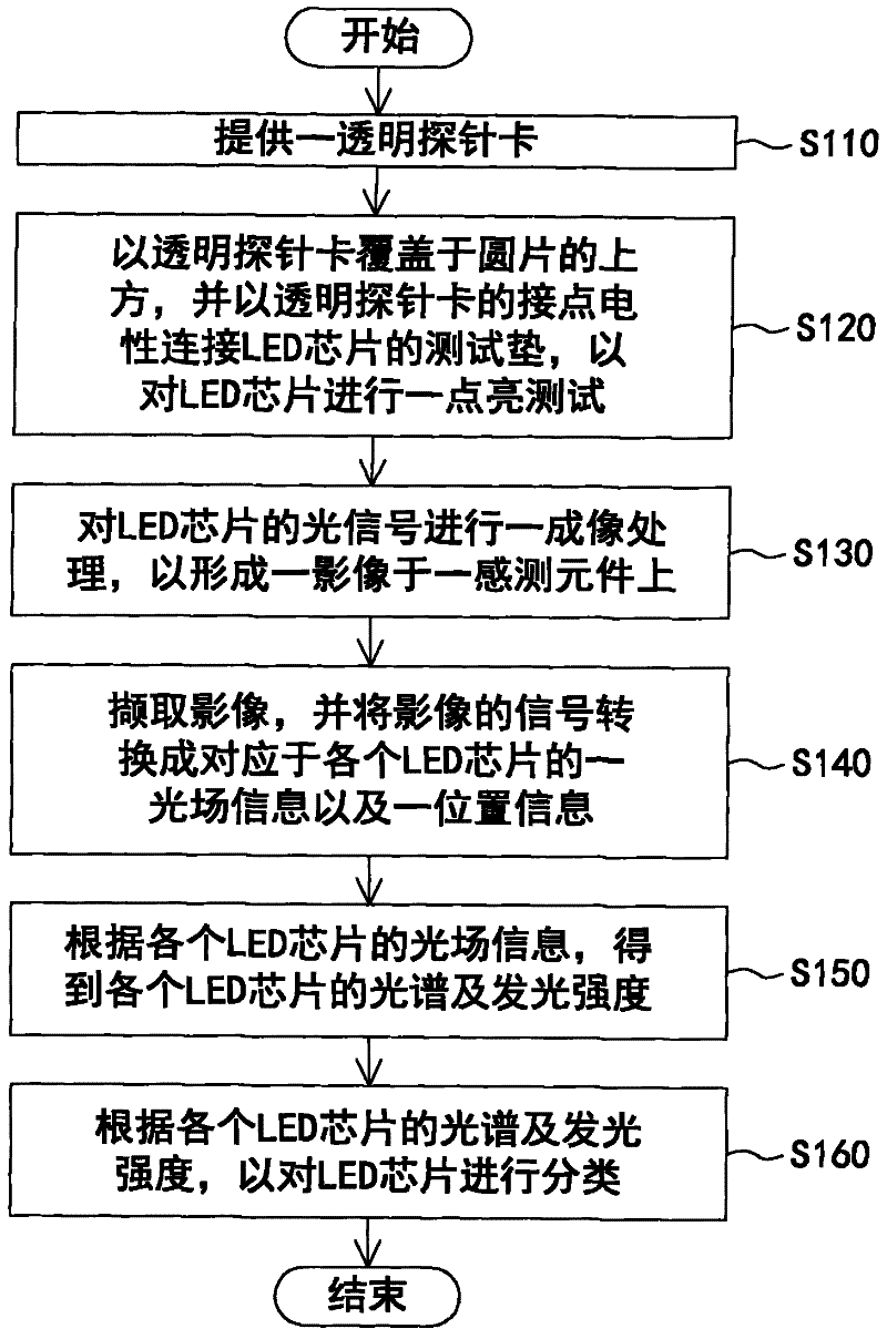 Detection method and detection device for wafer level led chips and transparent probe card thereof