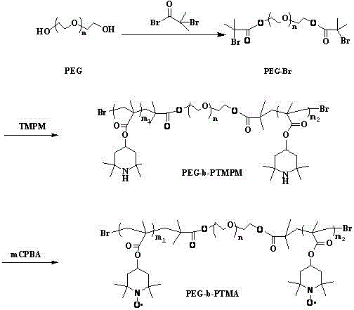 Preparation and application of TEMPO-containing (4-oxo-2,2,6,6-tetramethylpiperidinooxy containing) block polymer