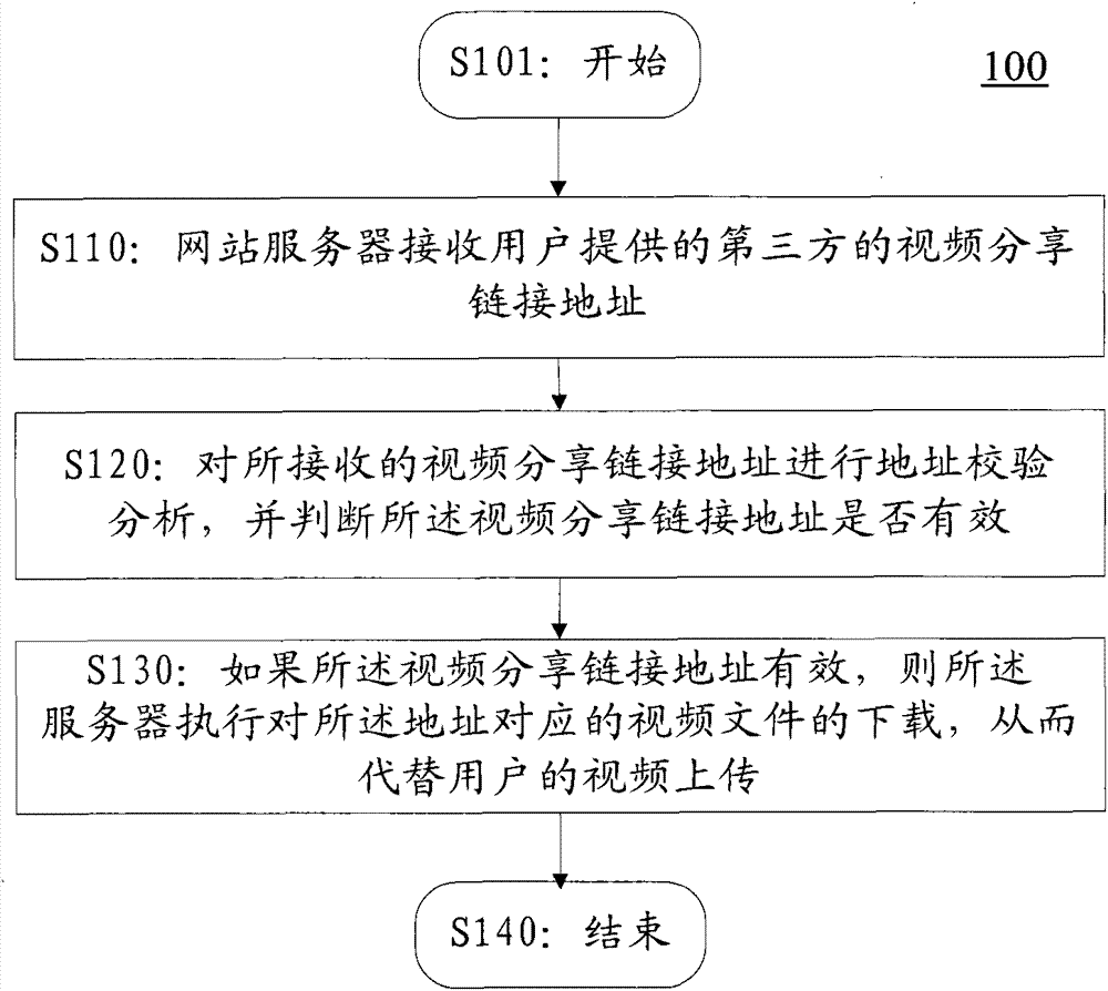 Video uploading method and system