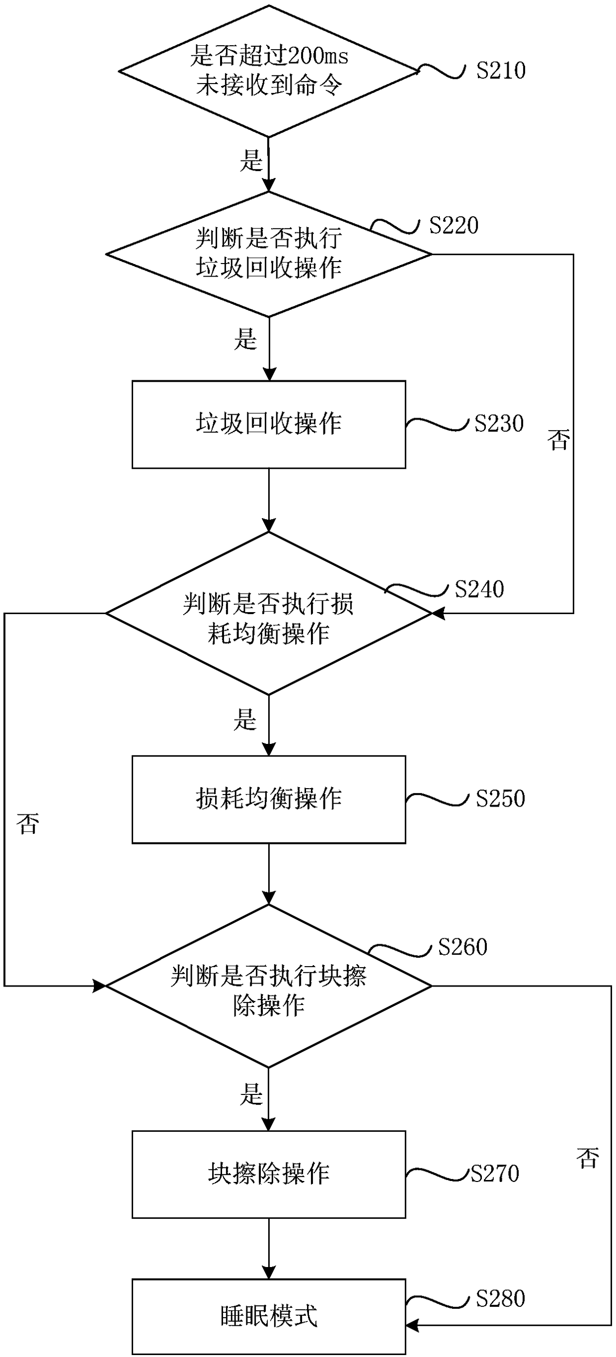 Management method, system and equipment of memory chip and storage medium