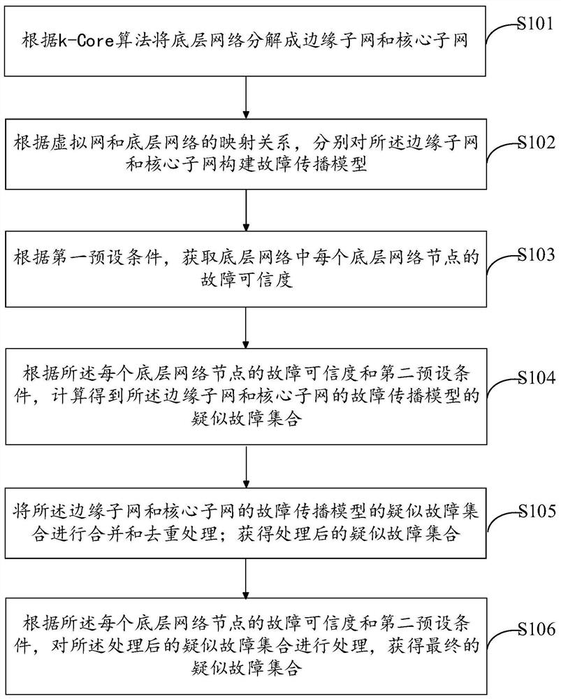 Carrier network service fault diagnosis method and device based on topology awareness