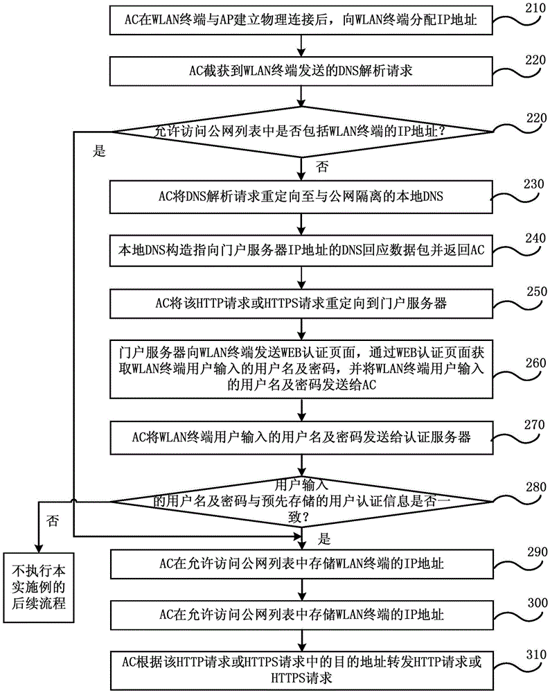 Wireless local area network (WLAN) access authentication method and system based on World Wide Web