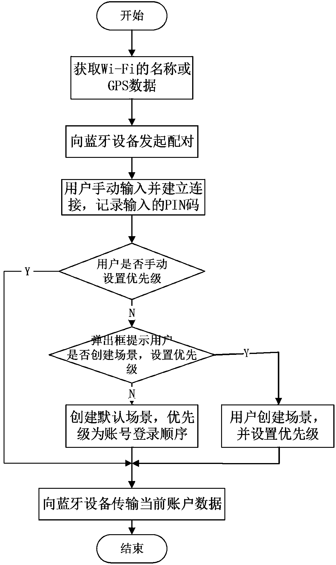 Bluetooth connection method and system