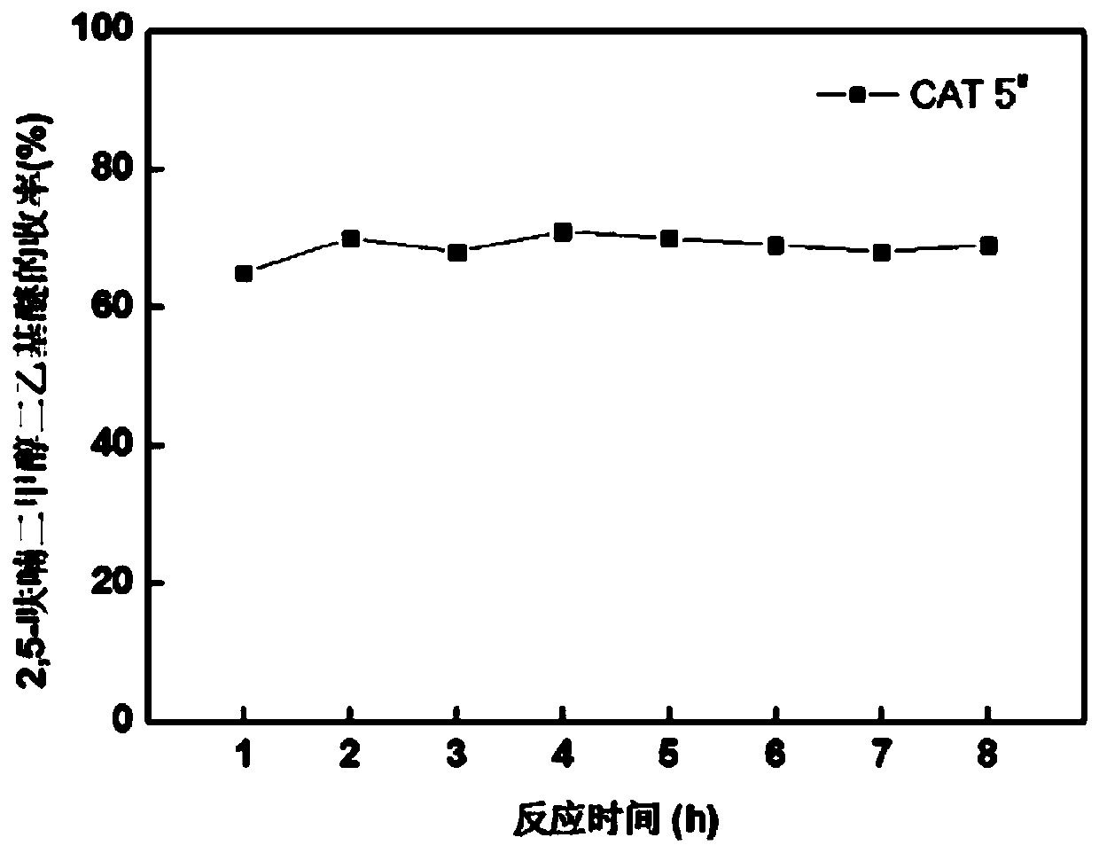 Bifunctional catalyst, preparation and application of bifunctional catalyst in one-step synthesis of 2, 5-furan dialkyl ether from 5-hydroxymethylfurfural