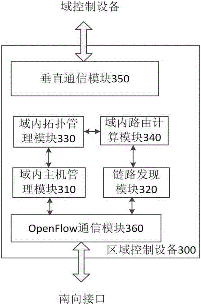 Area control equipment, domain control equipment and control system for SDN (Software Defined Networking)