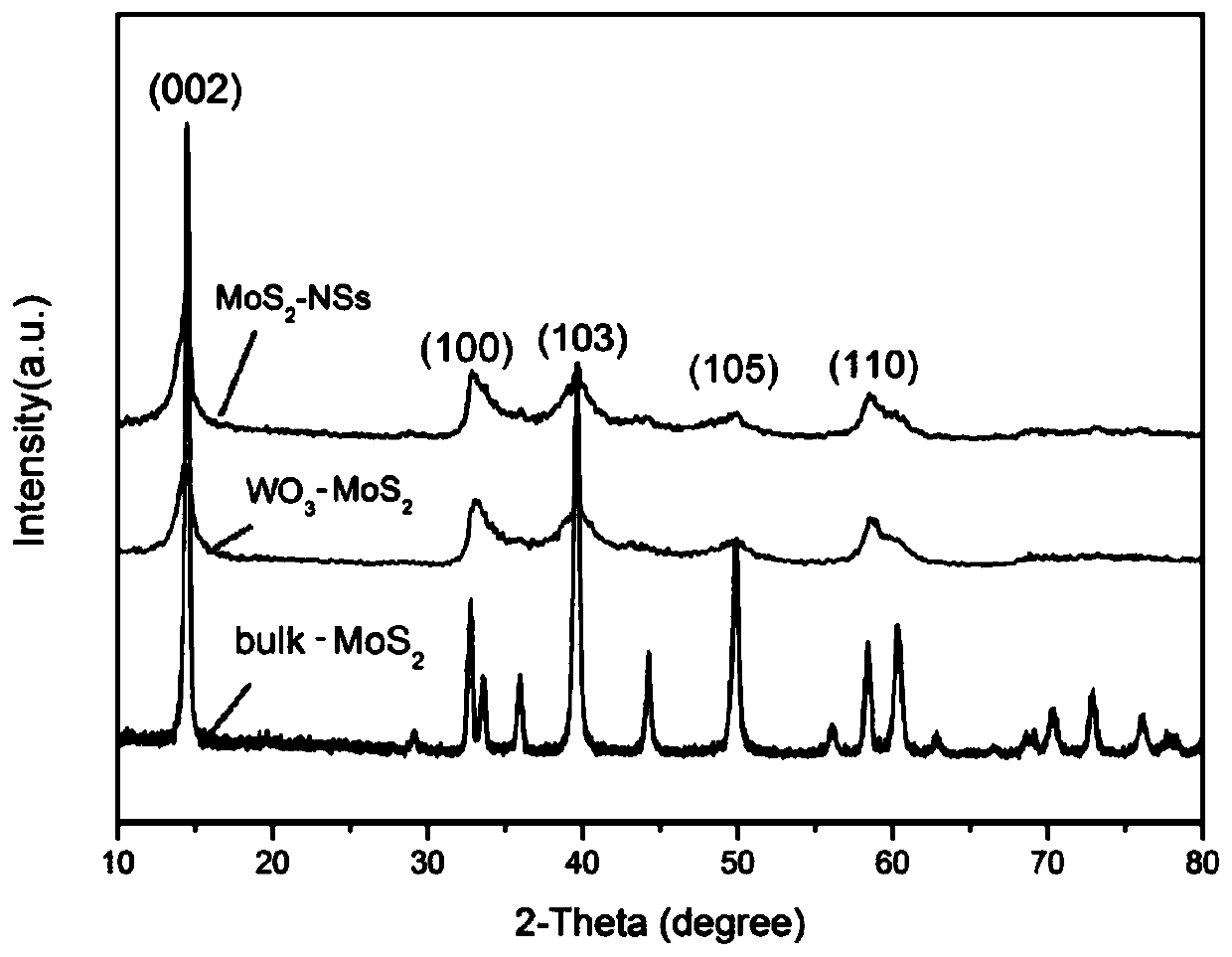 Tungsten trioxide-molybdenum disulfide type composite photocatalyst, preparation method and applications thereof