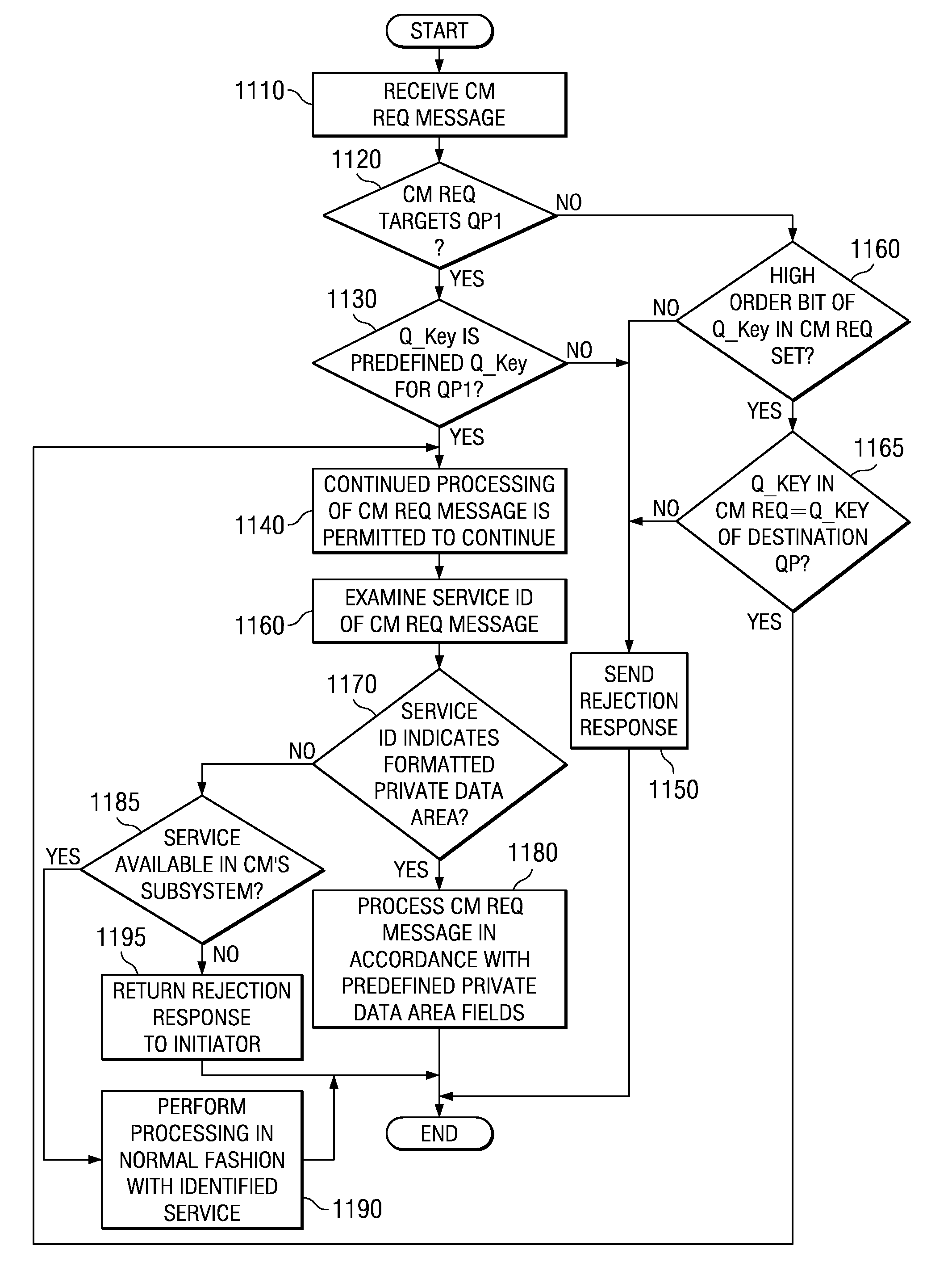 Preventing IP spoofing and facilitating parsing of private data areas in system area network connection requests