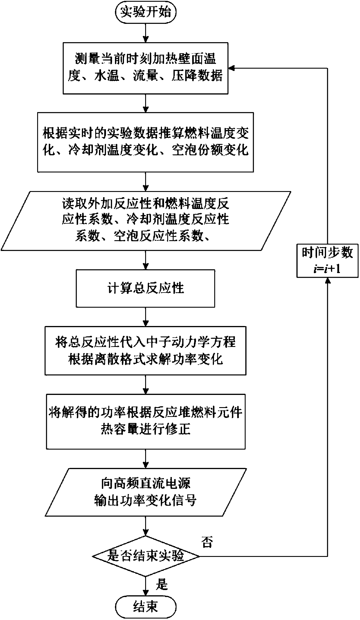 A control method for simulating the neutron reactivity feedback process of a nuclear reactor based on a thermal-hydraulic experimental device for simulating the neutron reactivity feedback process of a nuclear reactor