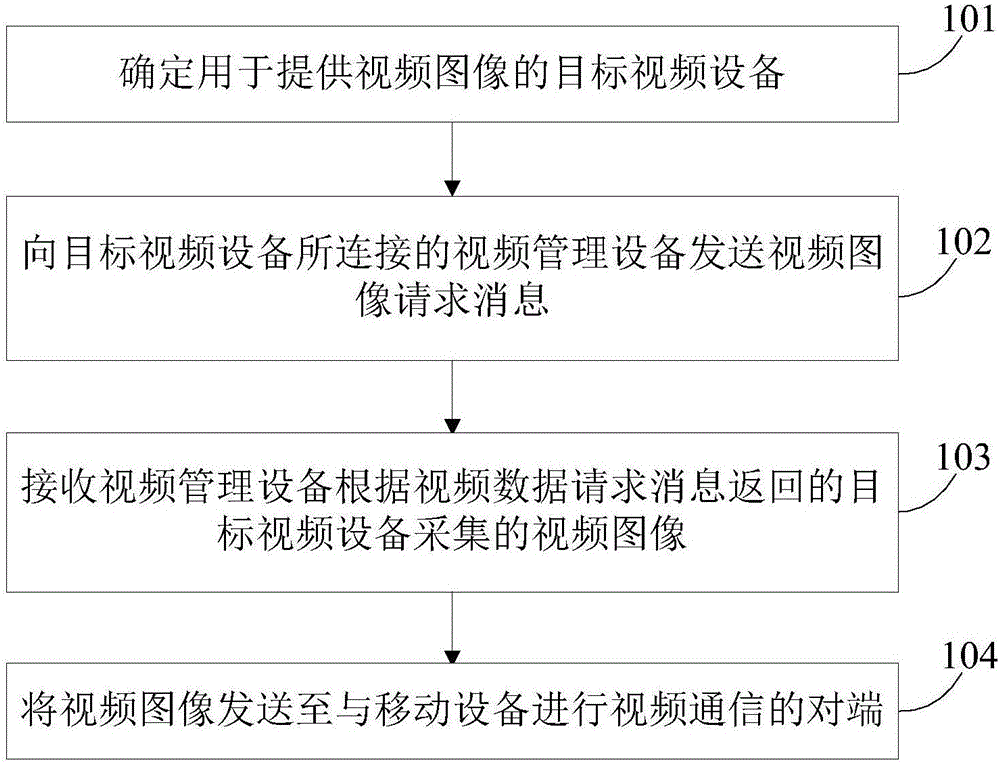 Video communication method and device