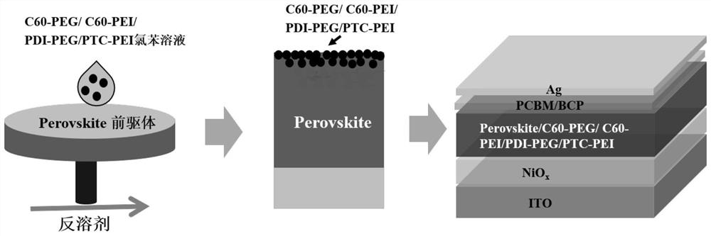 A kind of preparation method of perovskite film and its application in perovskite solar cell