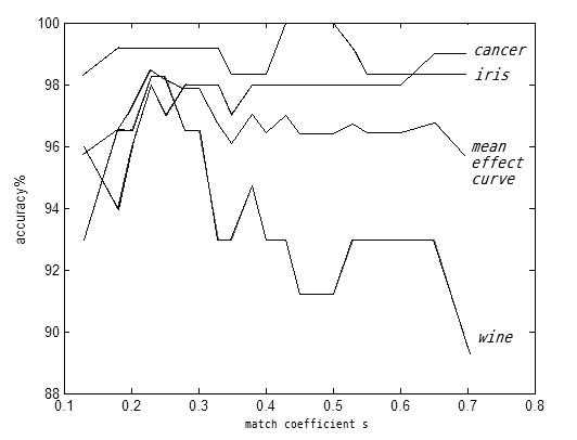 Mode identification method based on artificial immune antigen-antibody binding energy