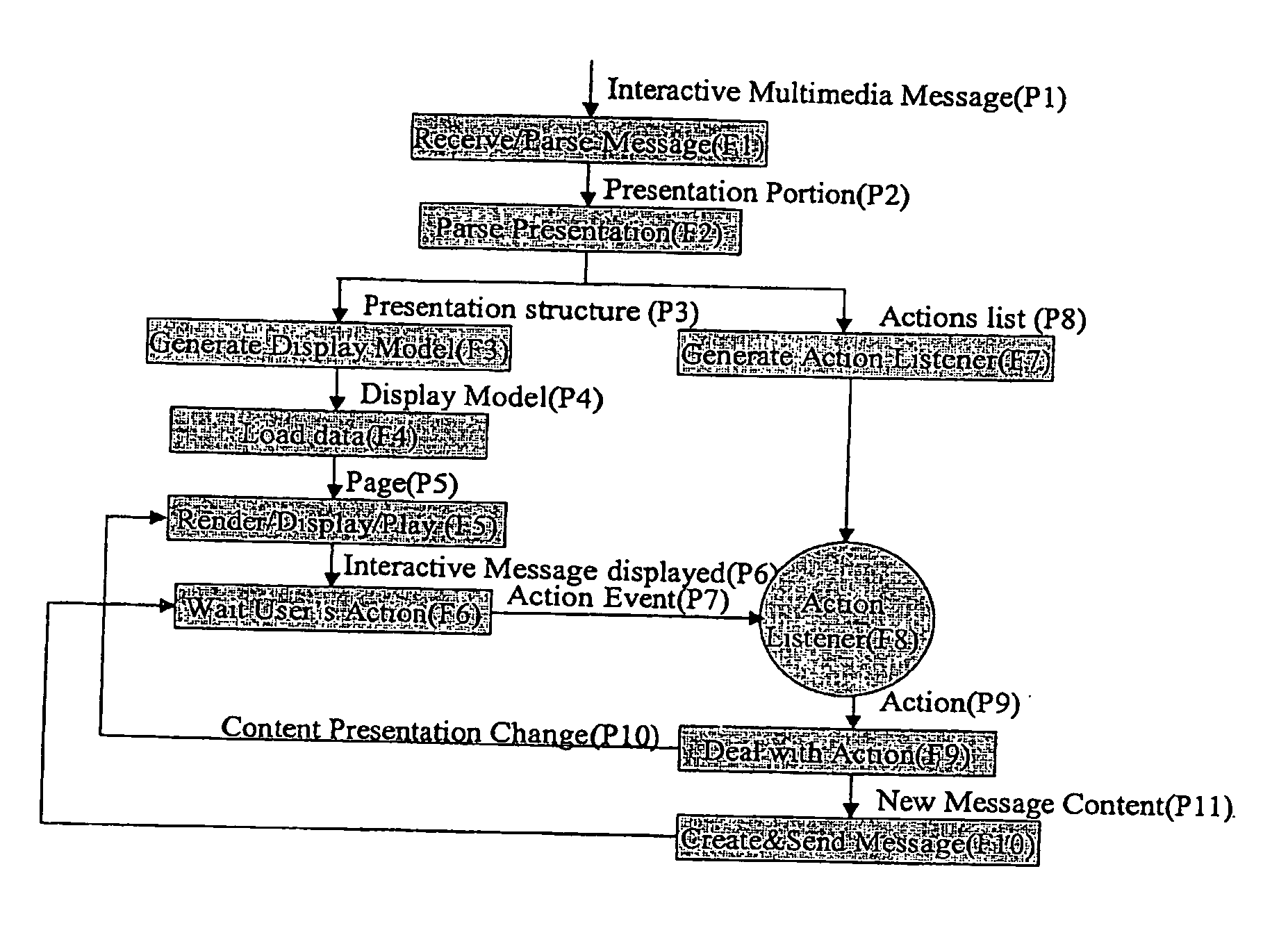 Method and system for multimedia message service communication