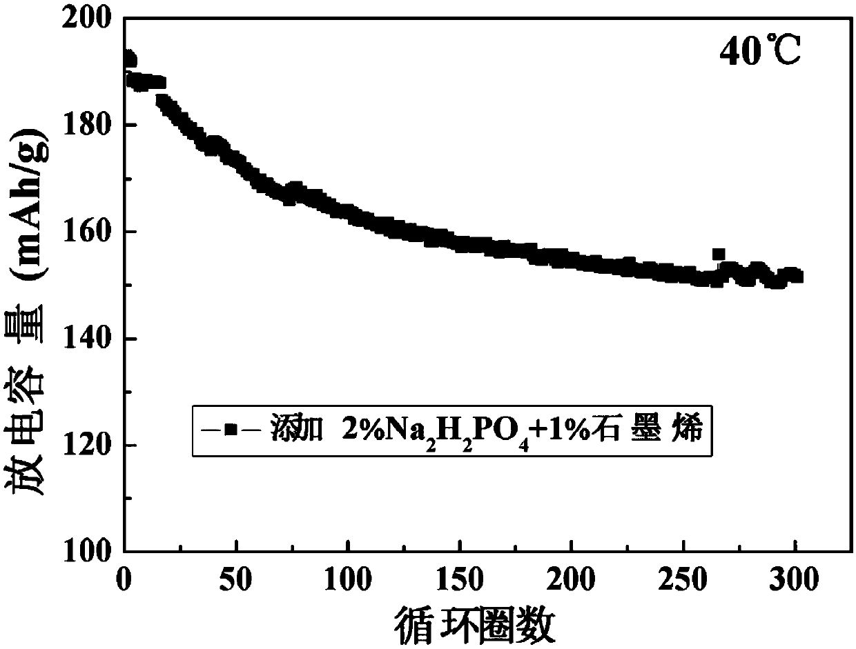 Ternary anode material and preparation method and application thereof, lithium ion battery and electric vehicle