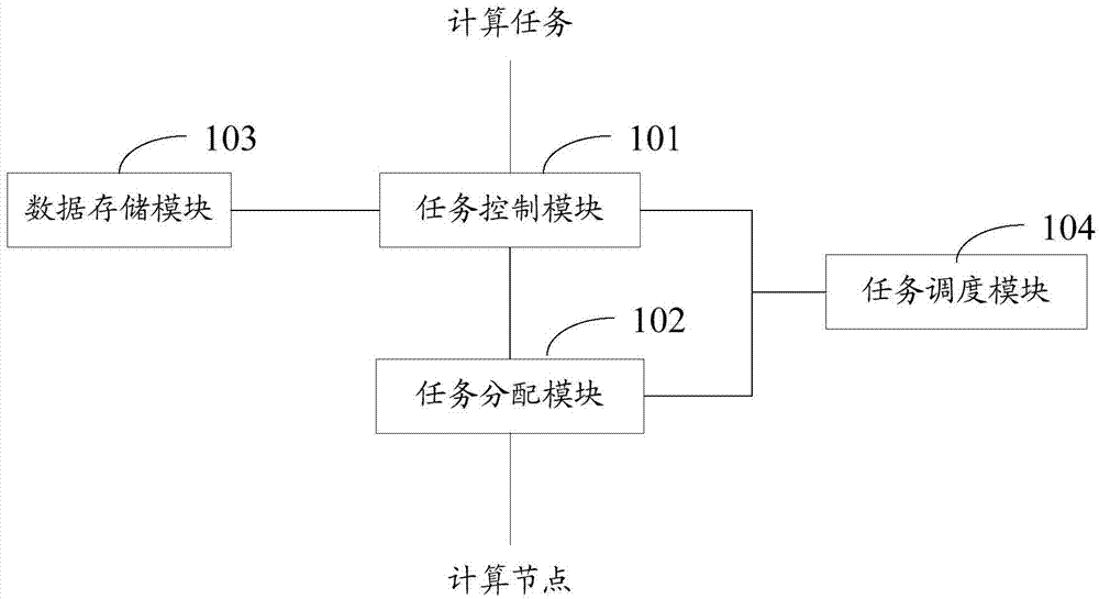 Computational task processing device, method and system