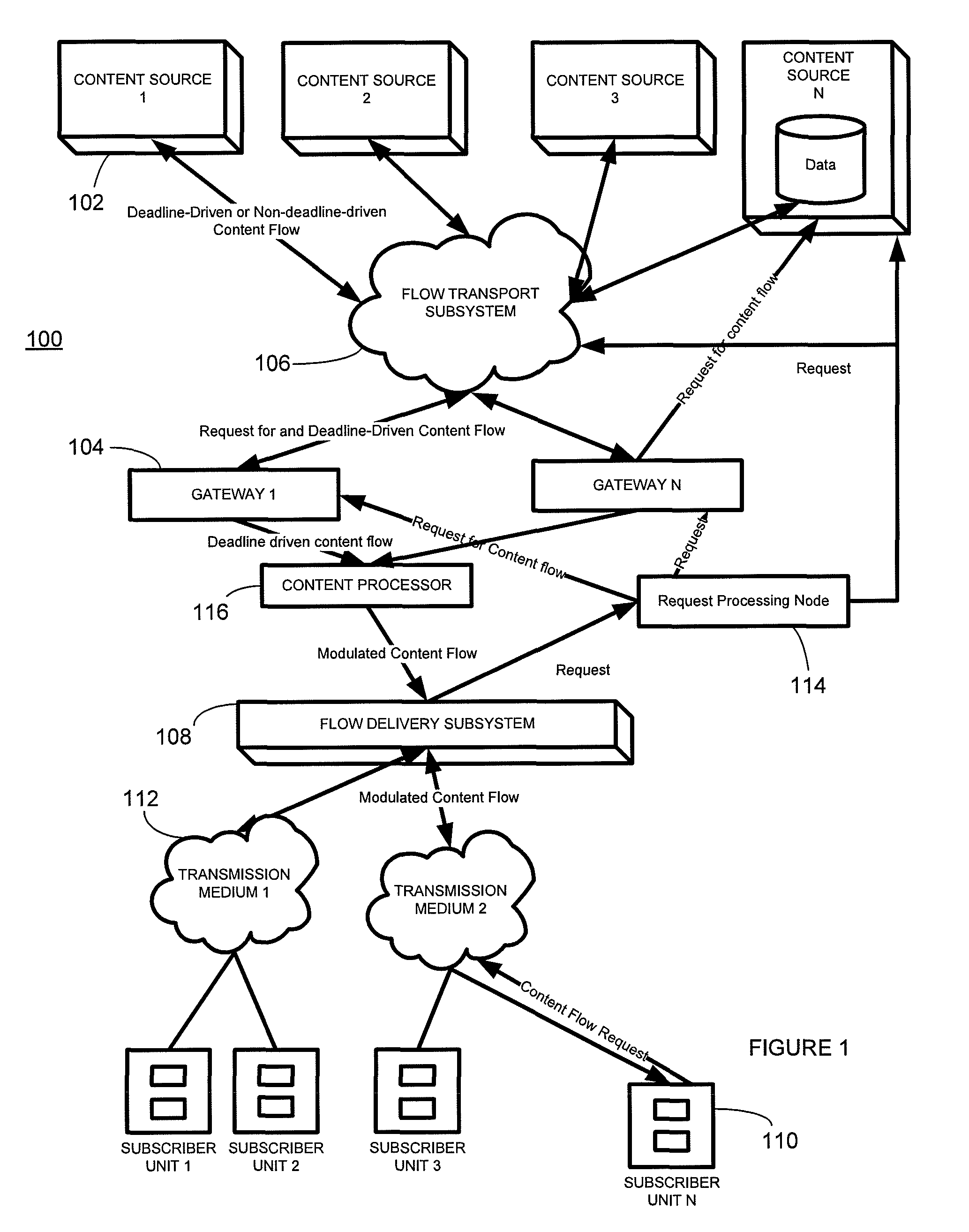 Method for delivery of deadline-driven content flows over a flow transport system that interfaces with a flow delivery system via a selected gateway