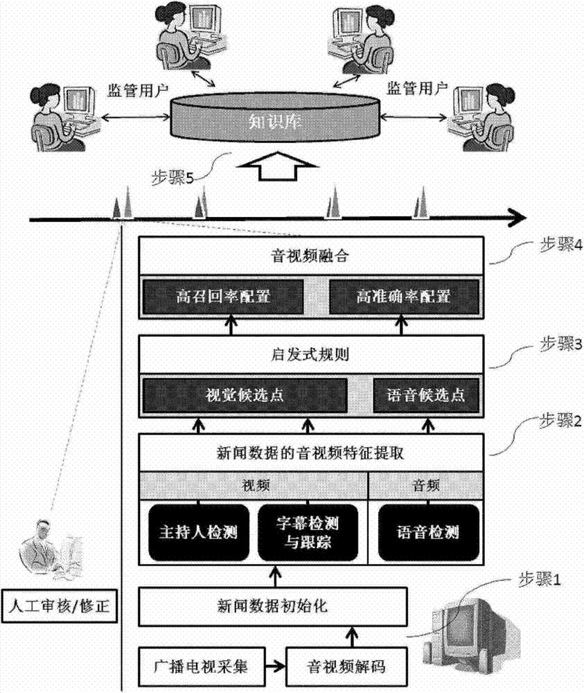Automatic news splitting method for volume broadcast television supervision