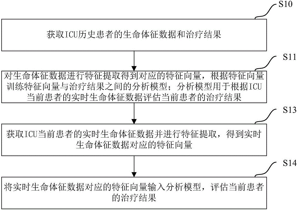 Method for building pathogenetic condition assessment model of ICU patient and server