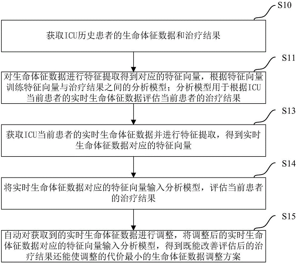 Method for building pathogenetic condition assessment model of ICU patient and server