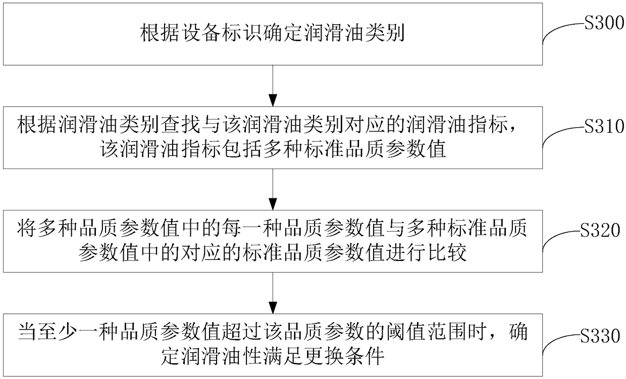 Equipment lubricating oil monitoring method and device and system