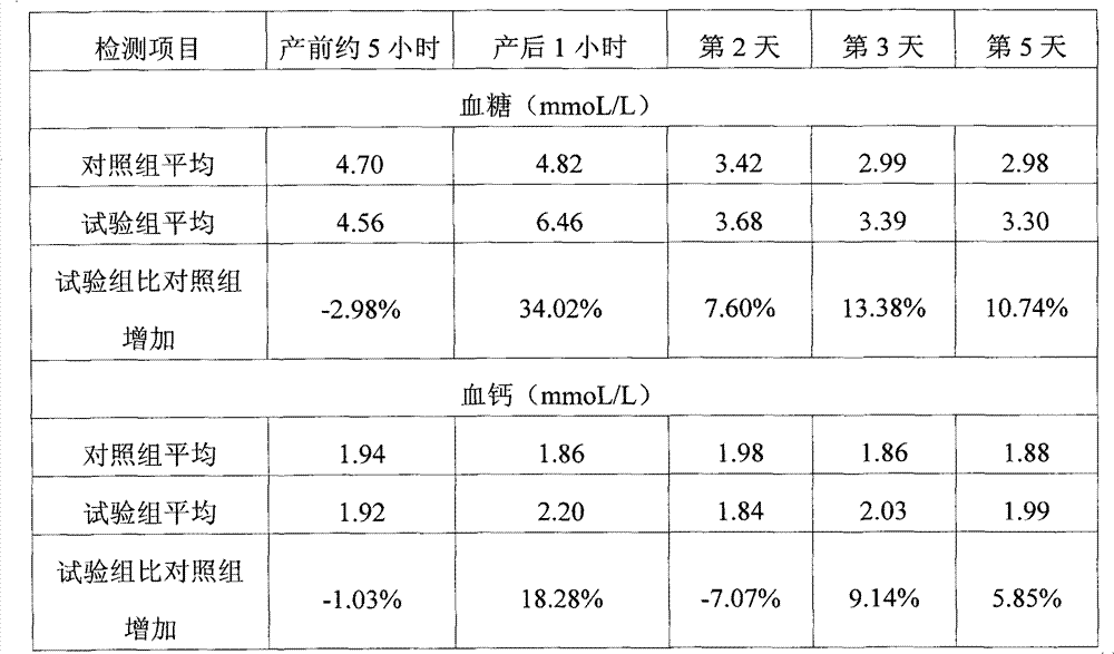 Dairy cow postpartum nutrition enhancer premix and preparation method and application thereof