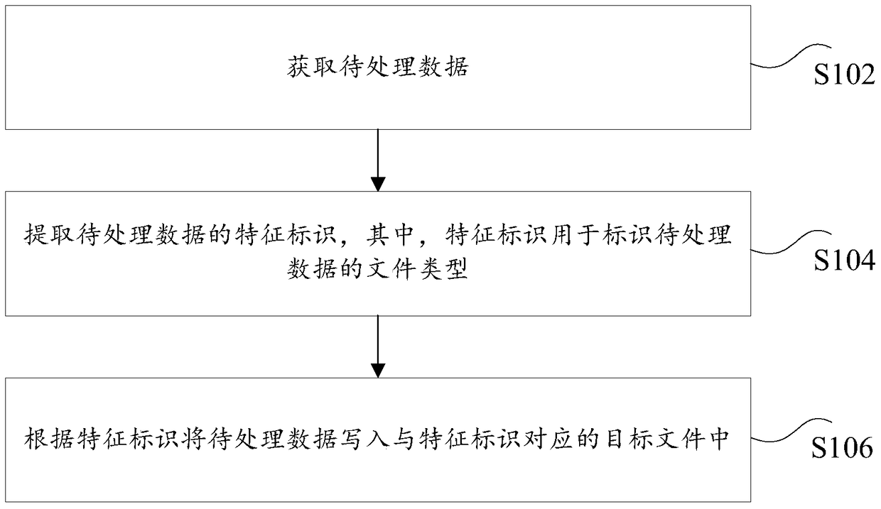 Data processing method and device based on spark