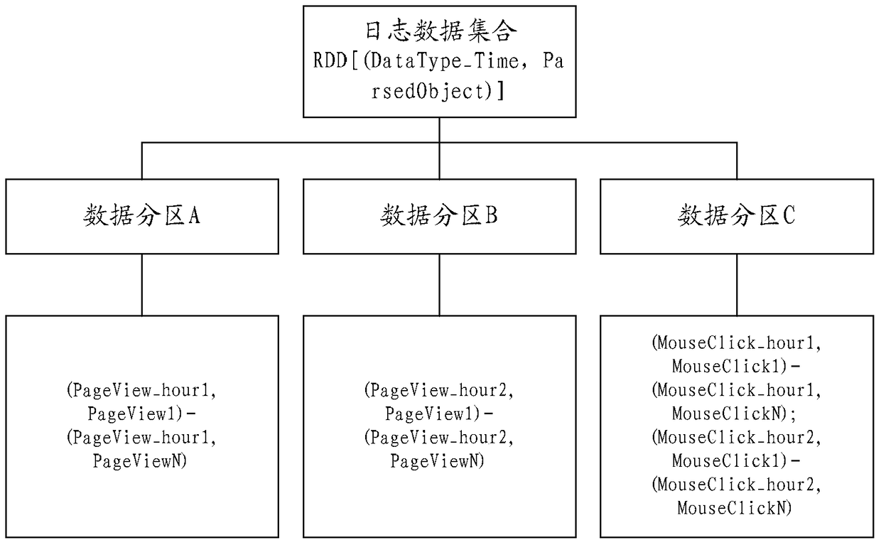 Data processing method and device based on spark