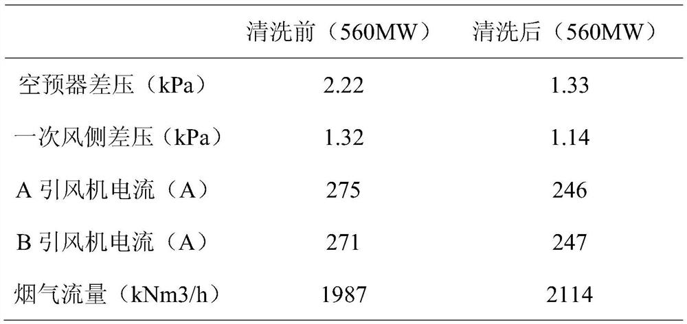 A kind of air preheater chemical cleaning agent